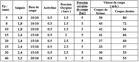 Poste chalumeau oxycoupage. Choix des reglages
