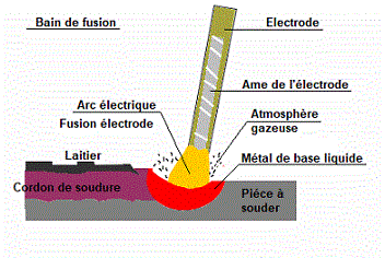 Comment choisir ses électrodes de soudure à l'arc