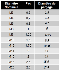 Diamtre de perage en fonction de la vis